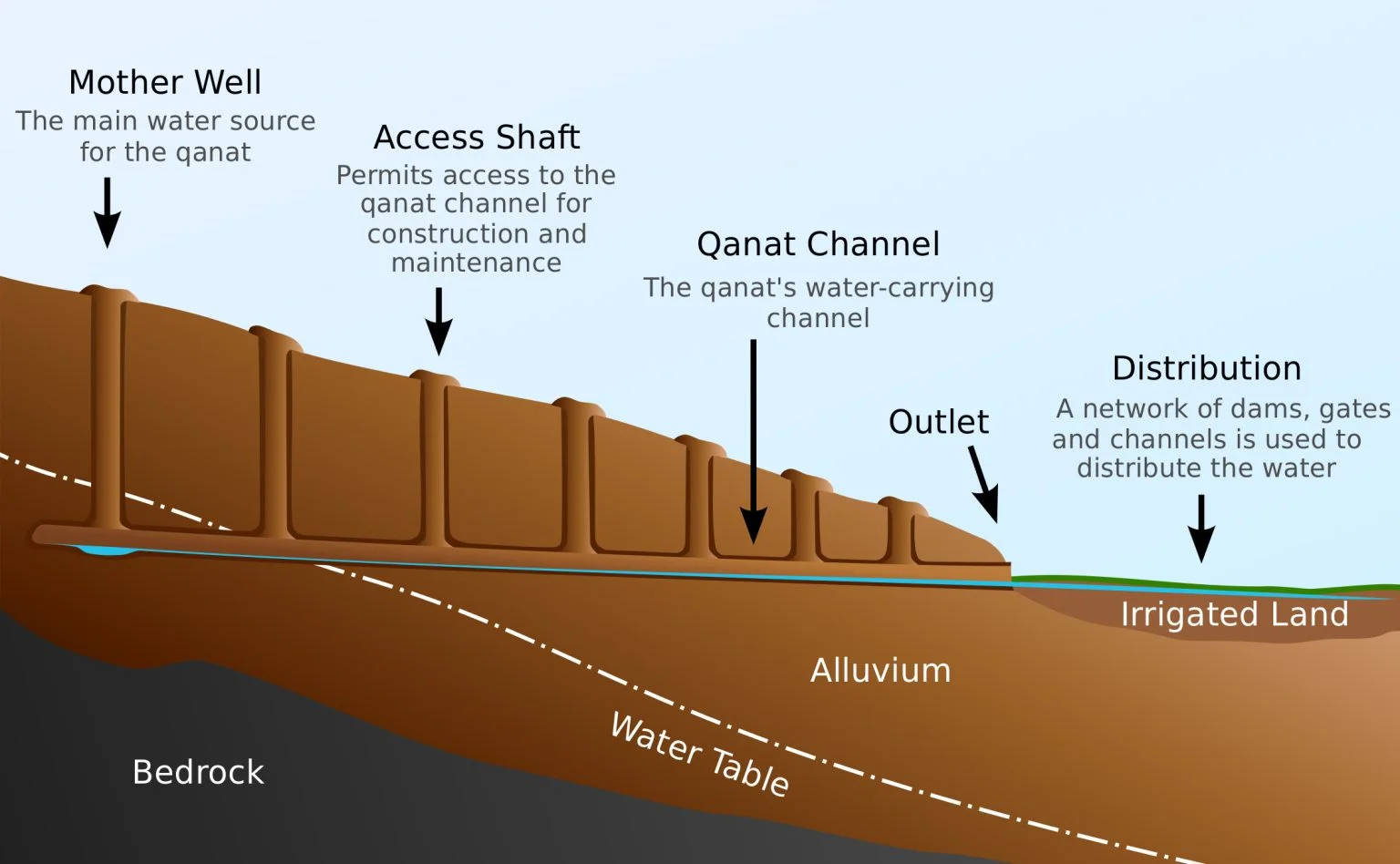 A cross-sectional view of a qanat.