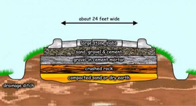 A diagram illustrating the possible layers of a Roman road, showcasing their durability and innovative design.