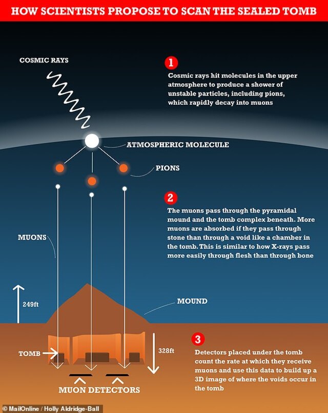 Cosmic rays might be the key to scanning the sealed tomb of China's First Emperor — long rumored to house lethal traps and a mysterious map with rivers of liquid mercury.