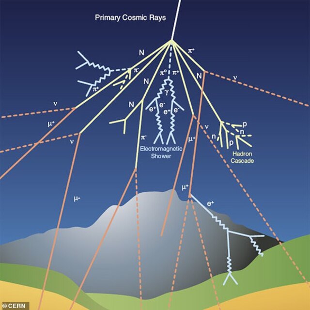 When high-energy cosmic rays (shown by the white line) interact with Earth’s atmosphere, they create a cascade of subatomic particles — including muons (depicted by the solid orange lines), formed from the decay of pions (yellow lines).